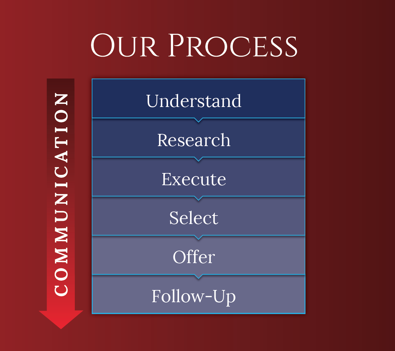 Our Process chart